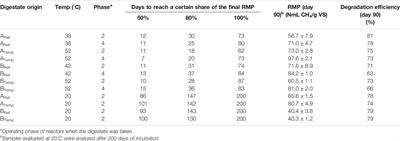 Anaerobic Digestion of Animal Manure and Influence of Organic Loading Rate and Temperature on Process Performance, Microbiology, and Methane Emission From Digestates